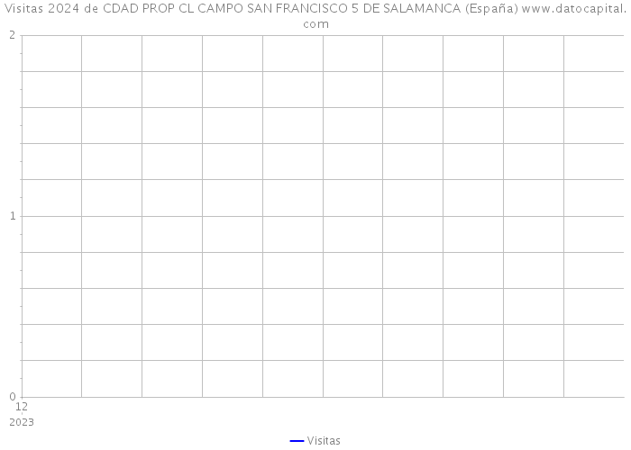 Visitas 2024 de CDAD PROP CL CAMPO SAN FRANCISCO 5 DE SALAMANCA (España) 