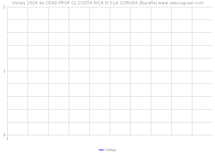 Visitas 2024 de CDAD PROP CL COSTA RICA N 2.LA CORUñA (España) 