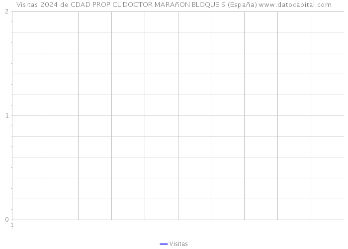 Visitas 2024 de CDAD PROP CL DOCTOR MARAñON BLOQUE 5 (España) 