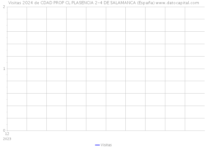 Visitas 2024 de CDAD PROP CL PLASENCIA 2-4 DE SALAMANCA (España) 