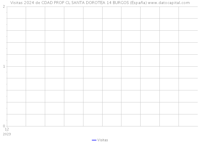 Visitas 2024 de CDAD PROP CL SANTA DOROTEA 14 BURGOS (España) 