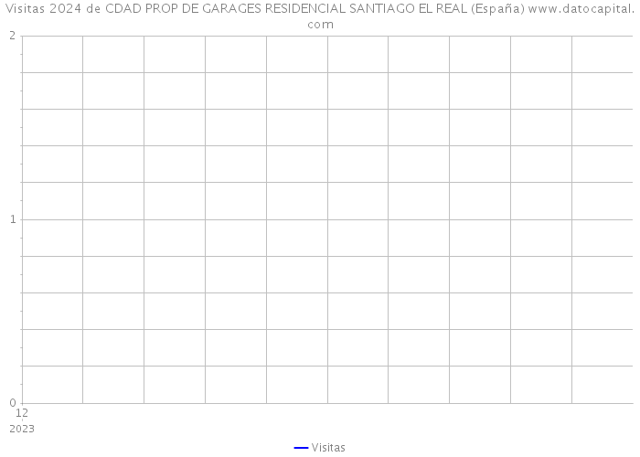Visitas 2024 de CDAD PROP DE GARAGES RESIDENCIAL SANTIAGO EL REAL (España) 