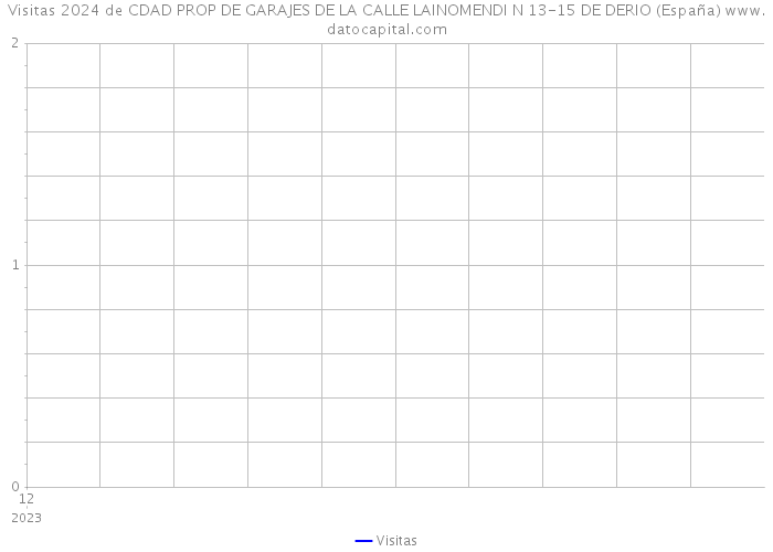 Visitas 2024 de CDAD PROP DE GARAJES DE LA CALLE LAINOMENDI N 13-15 DE DERIO (España) 