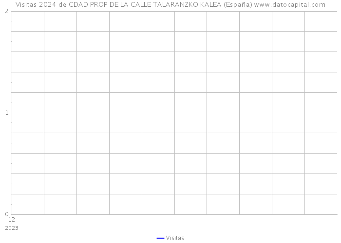 Visitas 2024 de CDAD PROP DE LA CALLE TALARANZKO KALEA (España) 