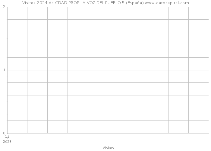 Visitas 2024 de CDAD PROP LA VOZ DEL PUEBLO 5 (España) 