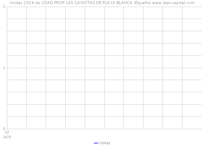 Visitas 2024 de CDAD PROP LAS GAVIOTAS DE PLAYA BLANCA (España) 