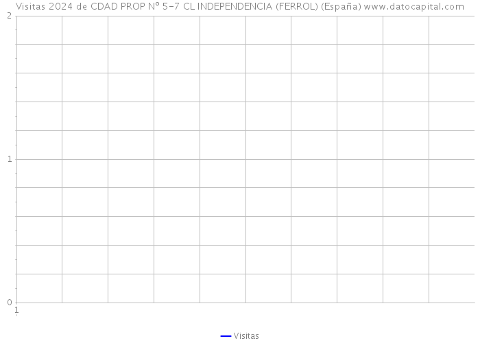 Visitas 2024 de CDAD PROP Nº 5-7 CL INDEPENDENCIA (FERROL) (España) 