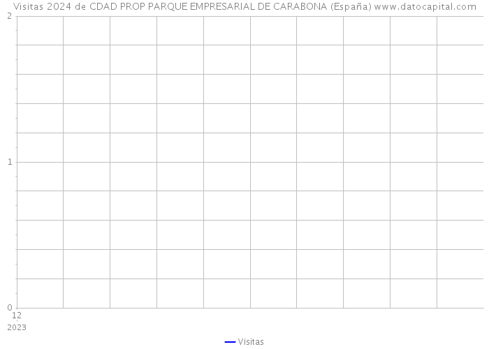 Visitas 2024 de CDAD PROP PARQUE EMPRESARIAL DE CARABONA (España) 