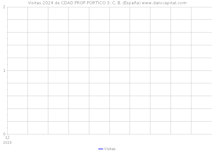 Visitas 2024 de CDAD PROP PORTICO 3. C. B. (España) 