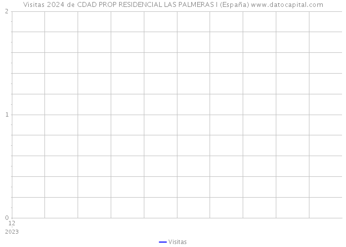 Visitas 2024 de CDAD PROP RESIDENCIAL LAS PALMERAS I (España) 