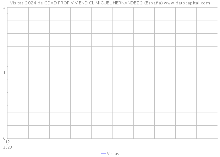 Visitas 2024 de CDAD PROP VIVIEND CL MIGUEL HERNANDEZ 2 (España) 