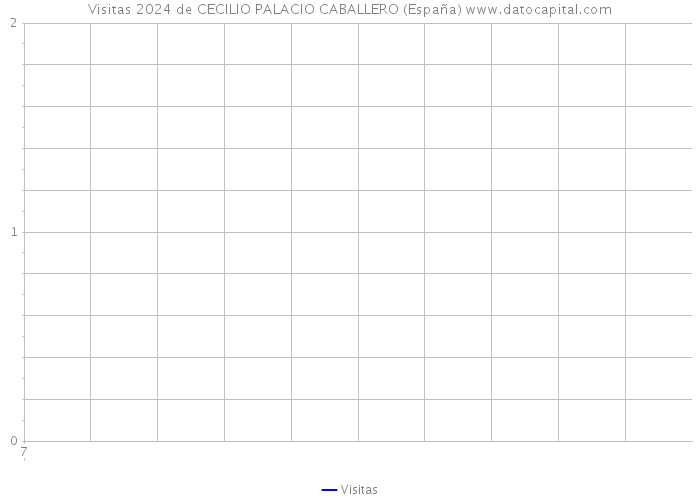 Visitas 2024 de CECILIO PALACIO CABALLERO (España) 