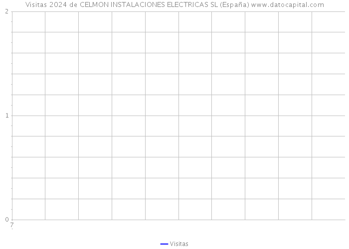 Visitas 2024 de CELMON INSTALACIONES ELECTRICAS SL (España) 