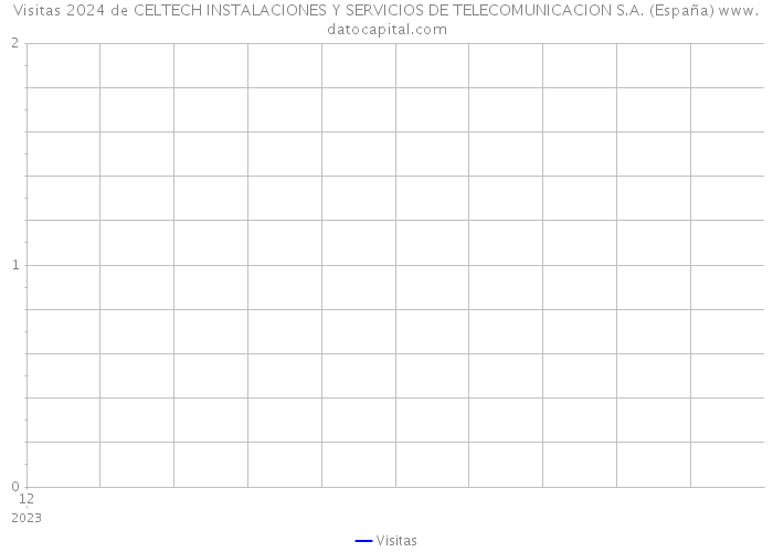 Visitas 2024 de CELTECH INSTALACIONES Y SERVICIOS DE TELECOMUNICACION S.A. (España) 