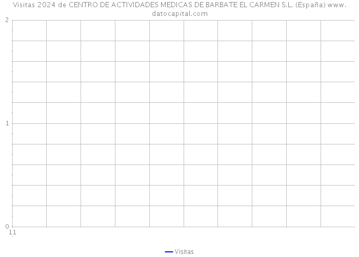 Visitas 2024 de CENTRO DE ACTIVIDADES MEDICAS DE BARBATE EL CARMEN S.L. (España) 