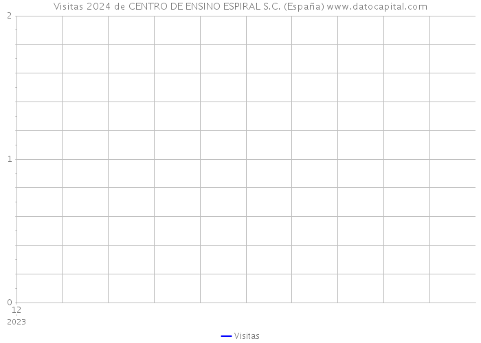 Visitas 2024 de CENTRO DE ENSINO ESPIRAL S.C. (España) 