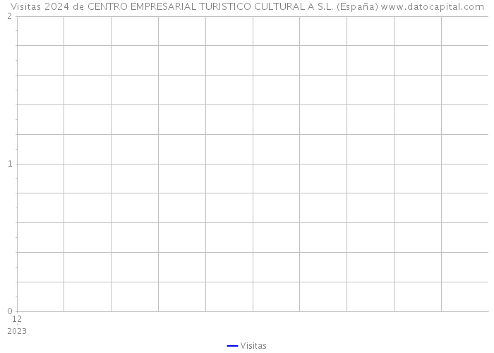 Visitas 2024 de CENTRO EMPRESARIAL TURISTICO CULTURAL A S.L. (España) 