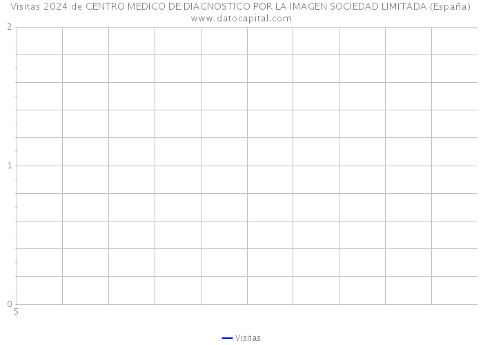 Visitas 2024 de CENTRO MEDICO DE DIAGNOSTICO POR LA IMAGEN SOCIEDAD LIMITADA (España) 