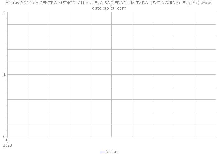 Visitas 2024 de CENTRO MEDICO VILLANUEVA SOCIEDAD LIMITADA. (EXTINGUIDA) (España) 