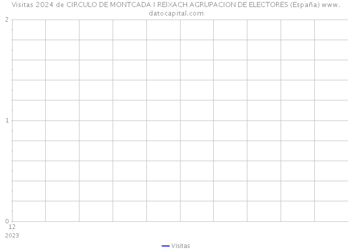 Visitas 2024 de CIRCULO DE MONTCADA I REIXACH AGRUPACION DE ELECTORES (España) 