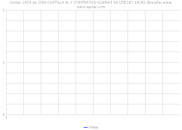 Visitas 2024 de CISA CASTILLA SL Y CONTRATAS IGLESIAS SA UTE LEY 18/82 (España) 