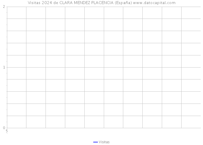 Visitas 2024 de CLARA MENDEZ PLACENCIA (España) 
