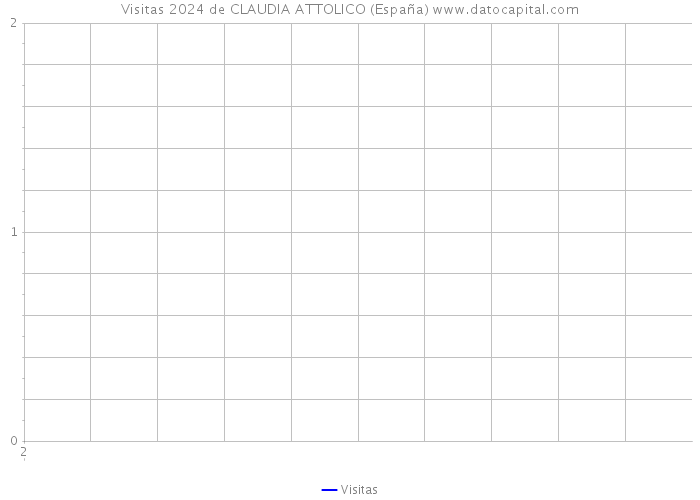 Visitas 2024 de CLAUDIA ATTOLICO (España) 