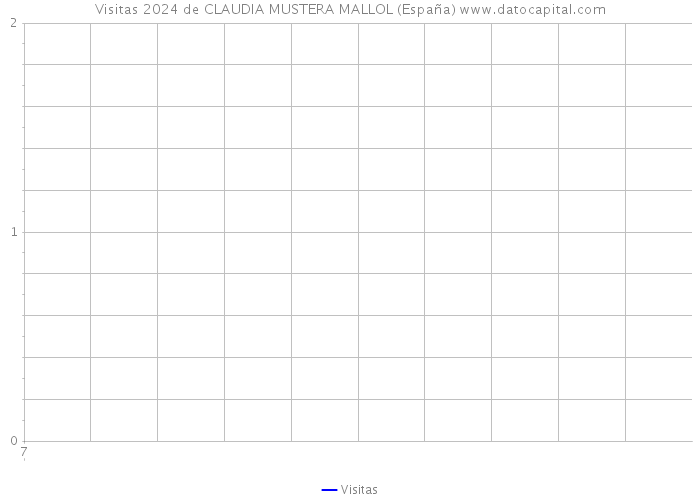 Visitas 2024 de CLAUDIA MUSTERA MALLOL (España) 