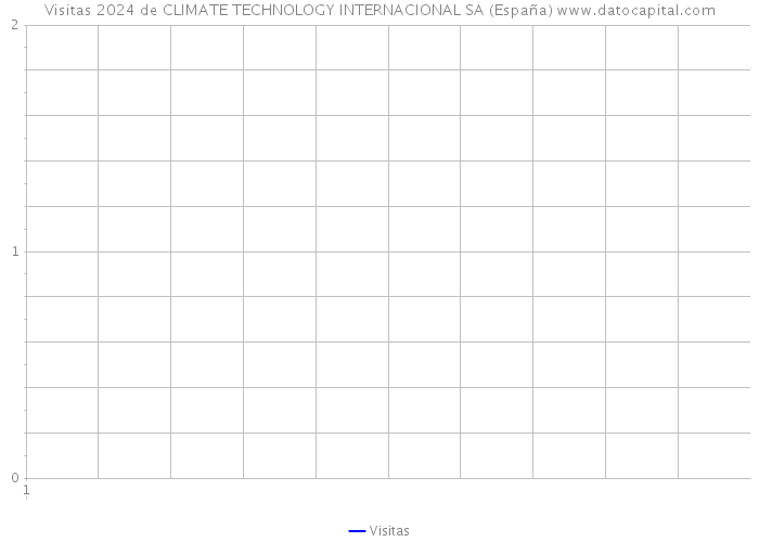 Visitas 2024 de CLIMATE TECHNOLOGY INTERNACIONAL SA (España) 