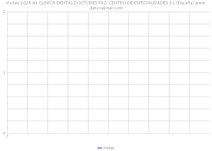 Visitas 2024 de CLINICA DENTAL DOCTORES PAZ. CENTRO DE ESPECIALIDADES S.L (España) 