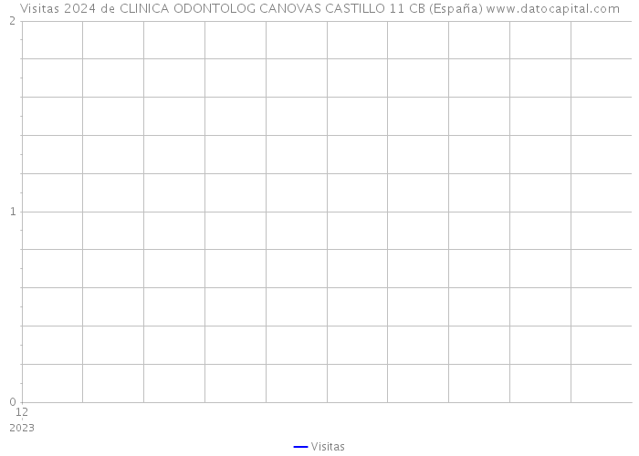 Visitas 2024 de CLINICA ODONTOLOG CANOVAS CASTILLO 11 CB (España) 