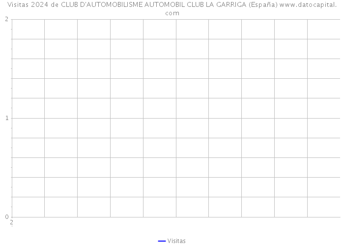 Visitas 2024 de CLUB D'AUTOMOBILISME AUTOMOBIL CLUB LA GARRIGA (España) 