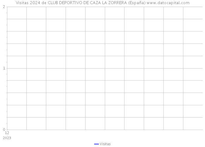 Visitas 2024 de CLUB DEPORTIVO DE CAZA LA ZORRERA (España) 