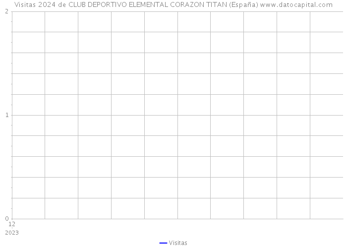 Visitas 2024 de CLUB DEPORTIVO ELEMENTAL CORAZON TITAN (España) 