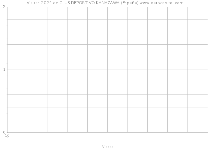 Visitas 2024 de CLUB DEPORTIVO KANAZAWA (España) 