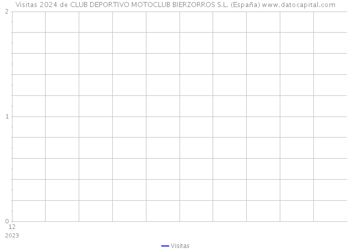 Visitas 2024 de CLUB DEPORTIVO MOTOCLUB BIERZORROS S.L. (España) 