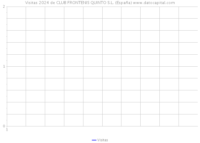 Visitas 2024 de CLUB FRONTENIS QUINTO S.L. (España) 