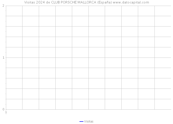 Visitas 2024 de CLUB PORSCHE MALLORCA (España) 