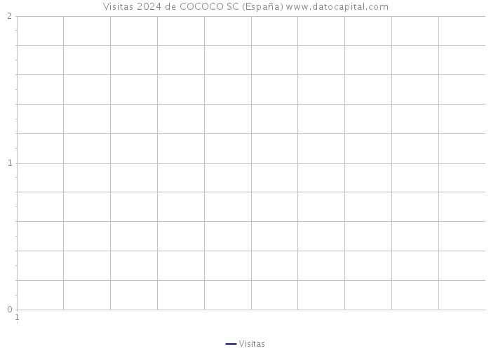 Visitas 2024 de COCOCO SC (España) 