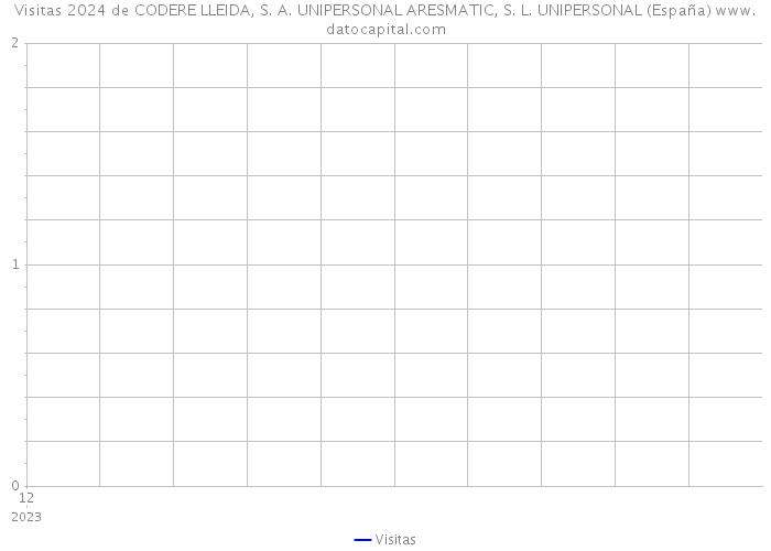 Visitas 2024 de CODERE LLEIDA, S. A. UNIPERSONAL ARESMATIC, S. L. UNIPERSONAL (España) 