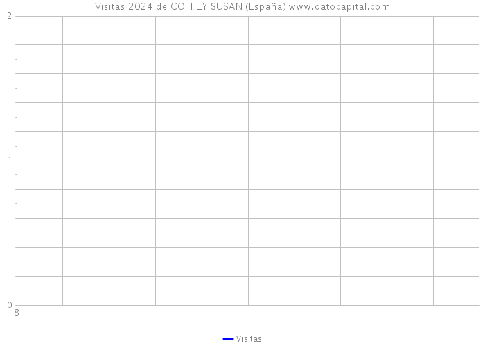 Visitas 2024 de COFFEY SUSAN (España) 