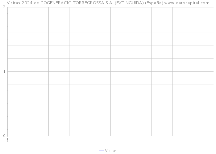 Visitas 2024 de COGENERACIO TORREGROSSA S.A. (EXTINGUIDA) (España) 