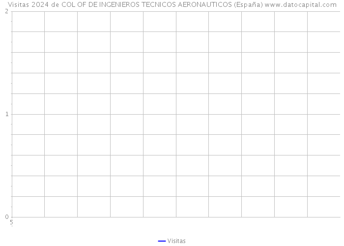 Visitas 2024 de COL OF DE INGENIEROS TECNICOS AERONAUTICOS (España) 