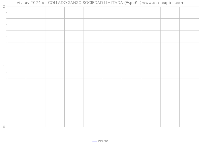 Visitas 2024 de COLLADO SANSO SOCIEDAD LIMITADA (España) 