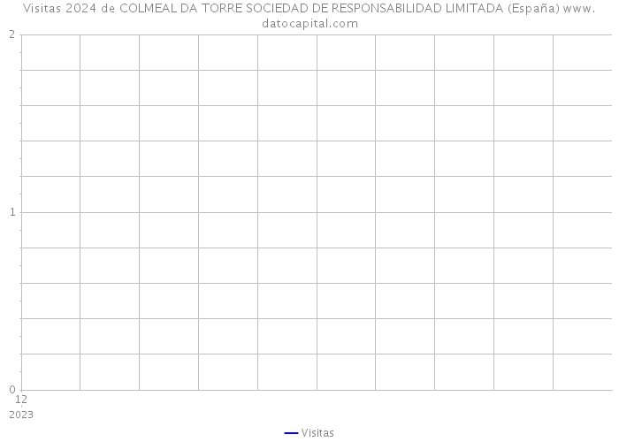 Visitas 2024 de COLMEAL DA TORRE SOCIEDAD DE RESPONSABILIDAD LIMITADA (España) 