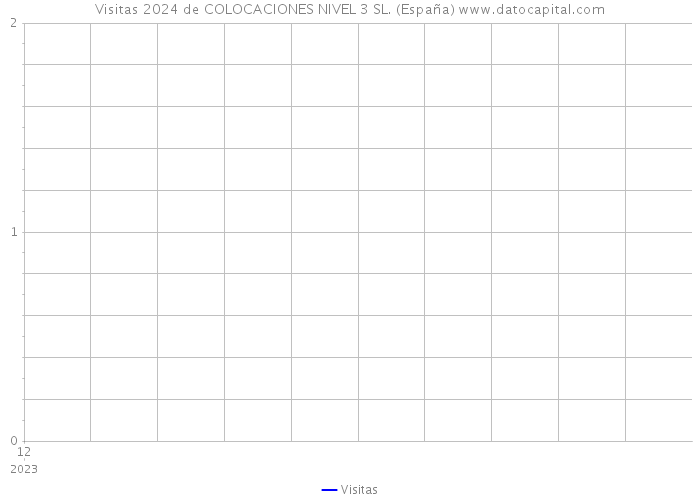 Visitas 2024 de COLOCACIONES NIVEL 3 SL. (España) 
