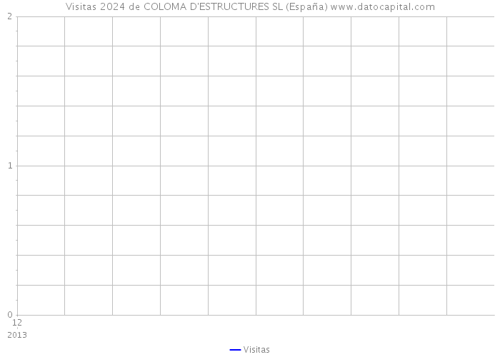 Visitas 2024 de COLOMA D'ESTRUCTURES SL (España) 
