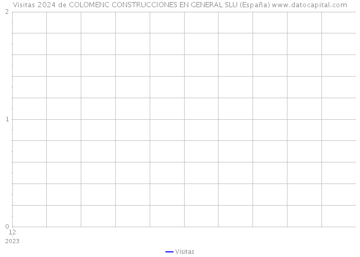 Visitas 2024 de COLOMENC CONSTRUCCIONES EN GENERAL SLU (España) 