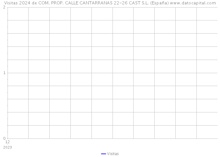 Visitas 2024 de COM. PROP. CALLE CANTARRANAS 22-26 CAST S.L. (España) 
