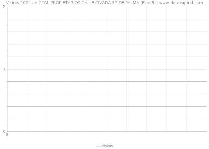 Visitas 2024 de COM. PROPIETARIOS CALLE CIVADA 57 DE PALMA (España) 